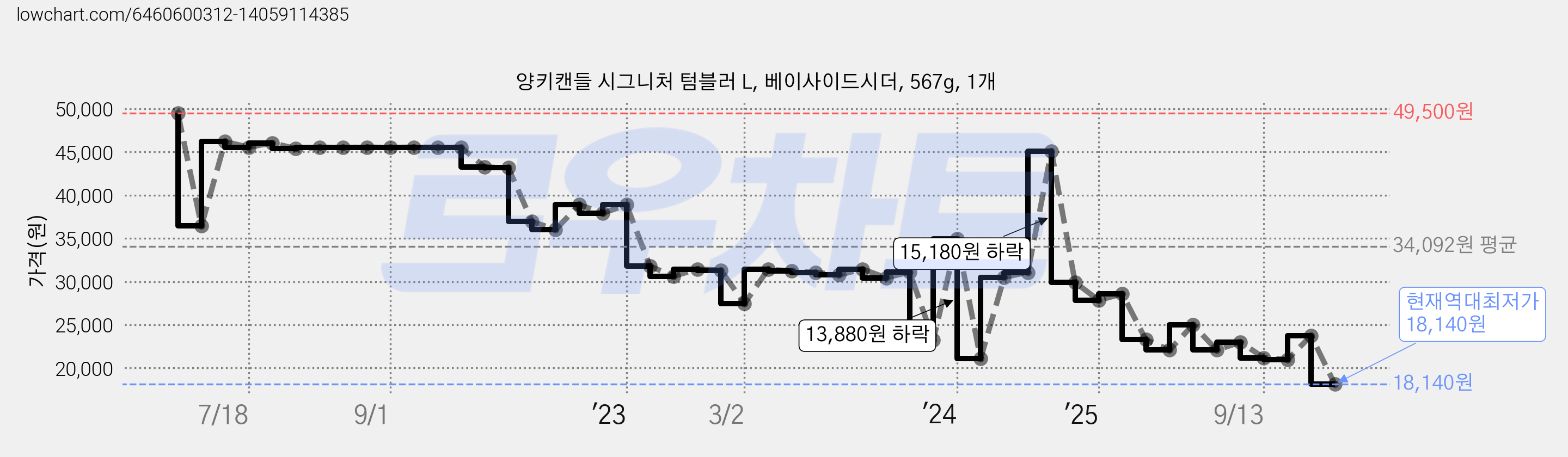 양키캔들 시그니처 텀블러 L, 베이사이드시더, 567g, 1개 가격 변동 차트, 현재가 18,140원, 역대최저가