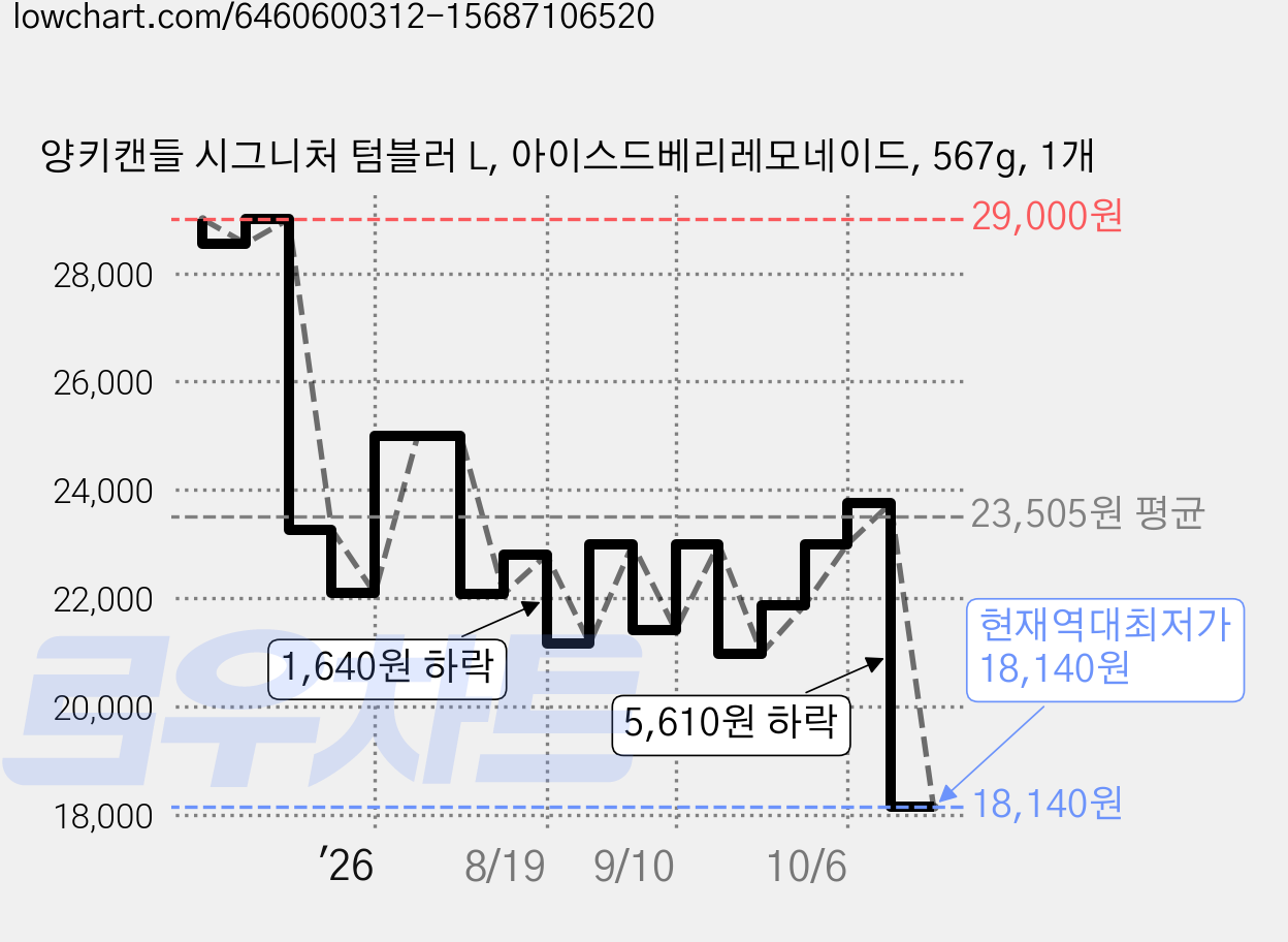 양키캔들 시그니처 텀블러 L, 아이스드베리레모네이드, 567g, 1개 가격 변동 차트, 현재가 18,140원, 역대최저가