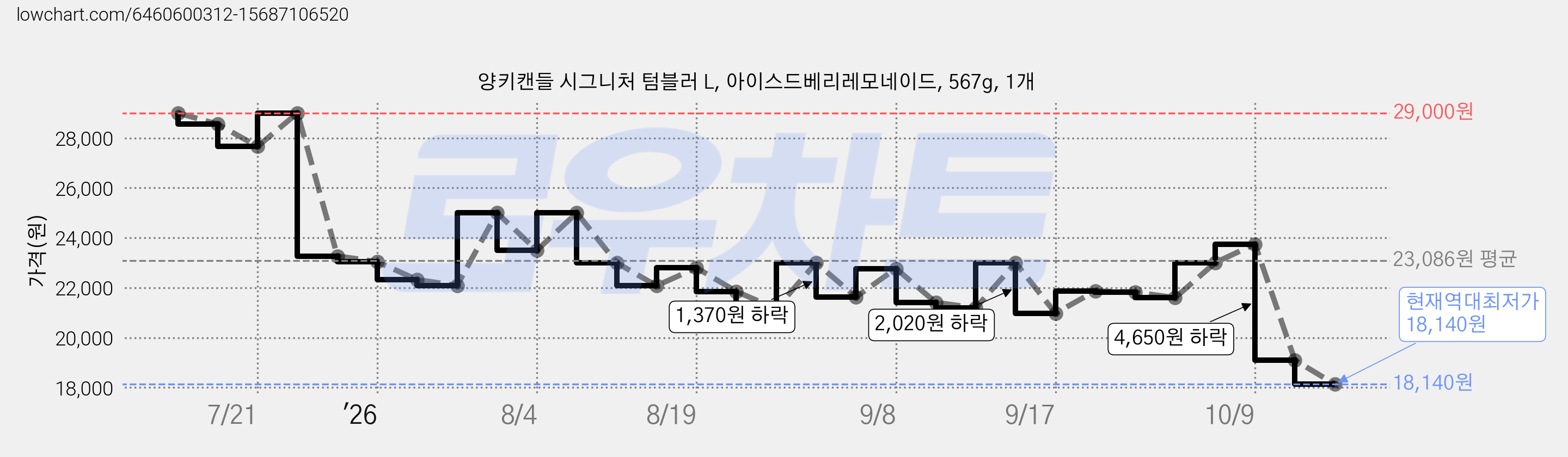 양키캔들 시그니처 텀블러 L, 아이스드베리레모네이드, 567g, 1개 가격 변동 차트, 현재가 18,140원, 역대최저가