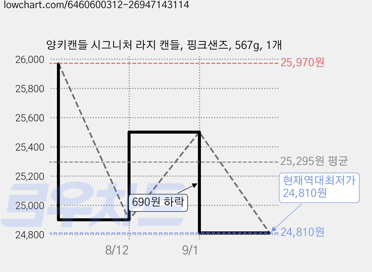 양키캔들 시그니처 라지 캔들, 핑크샌즈, 567g, 1개 가격 변동 차트, 현재가 24,810원, 역대최저가