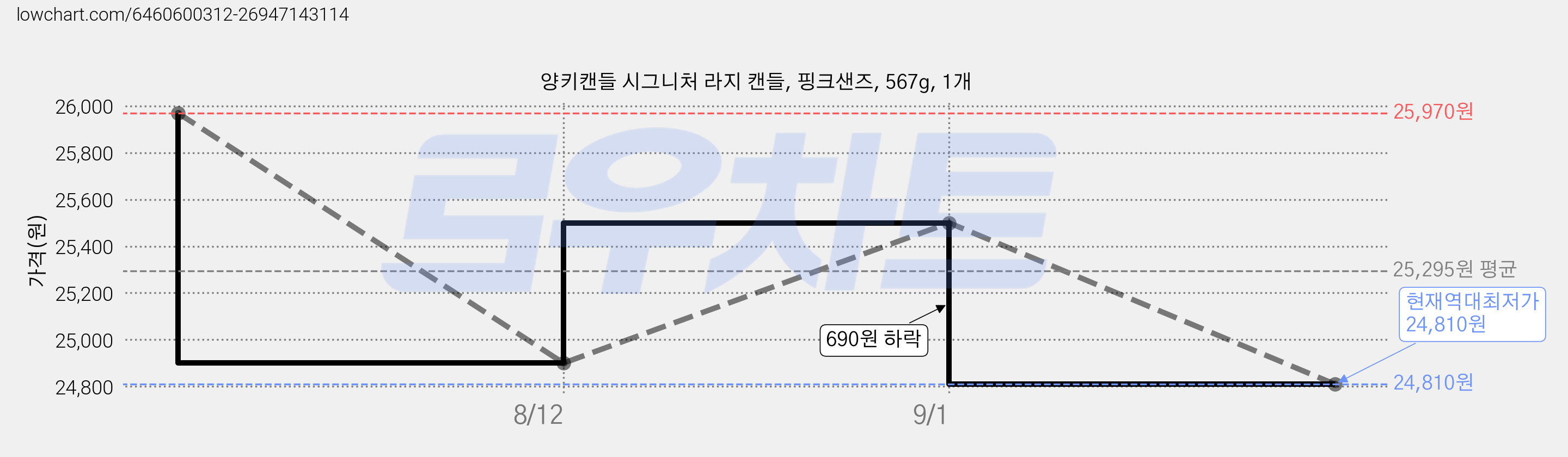 양키캔들 시그니처 라지 캔들, 핑크샌즈, 567g, 1개 가격 변동 차트, 현재가 24,810원, 역대최저가