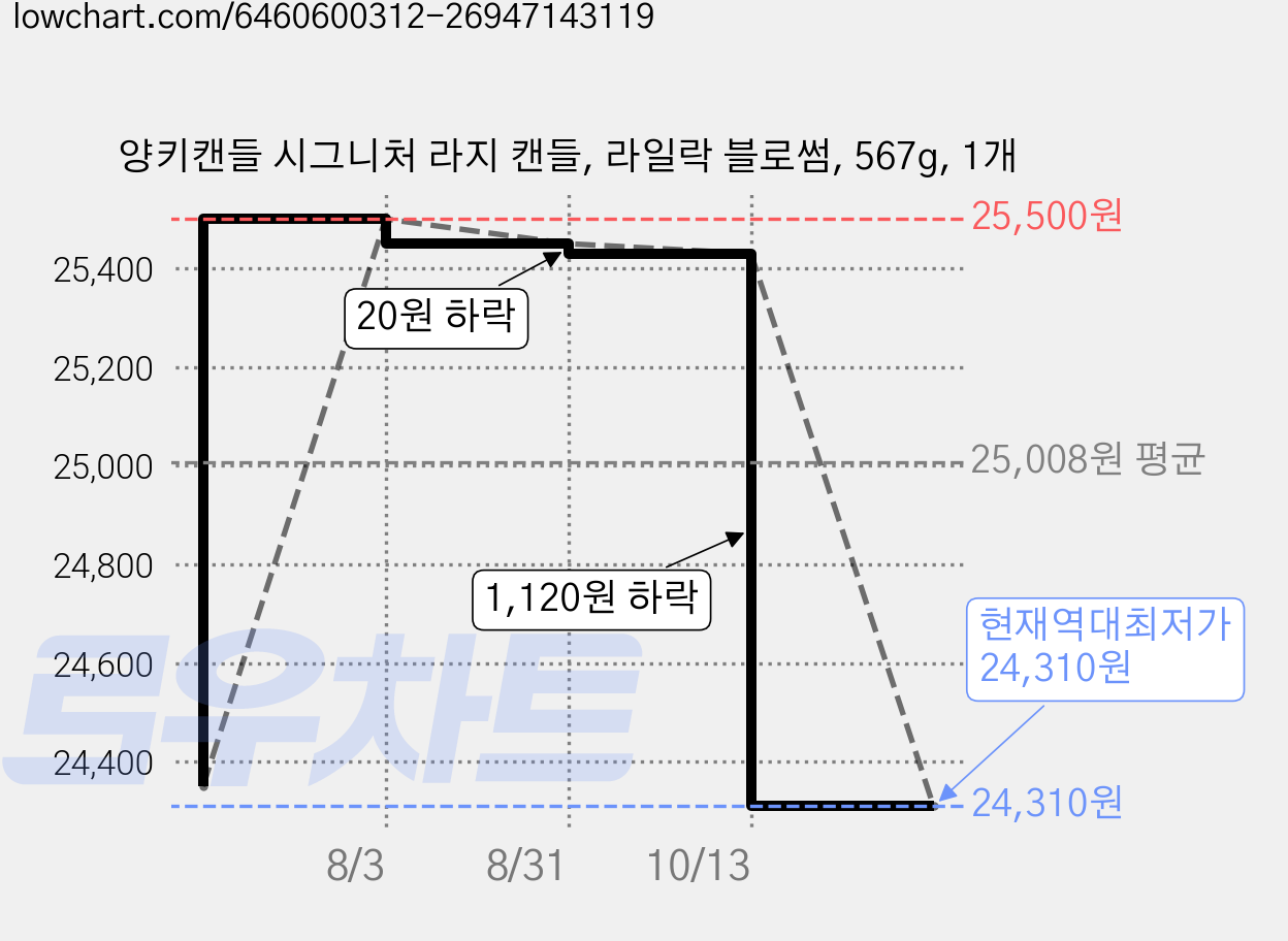 양키캔들 시그니처 라지 캔들, 라일락 블로썸, 567g, 1개 가격 변동 차트, 현재가 24,310원, 역대최저가