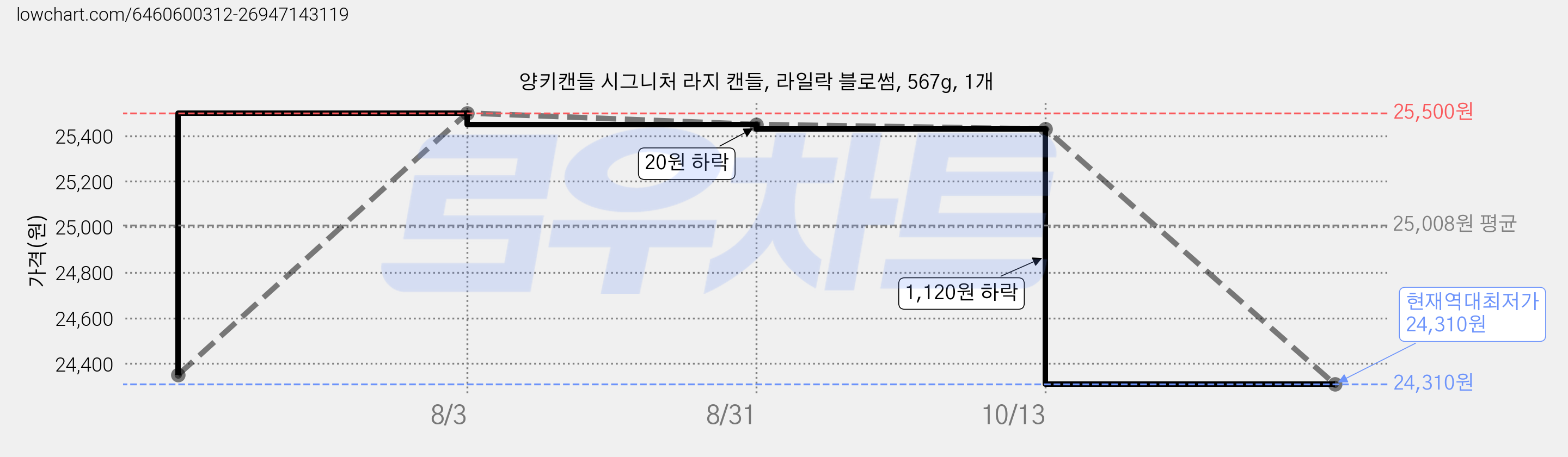 양키캔들 시그니처 라지 캔들, 라일락 블로썸, 567g, 1개 가격 변동 차트, 현재가 24,310원, 역대최저가