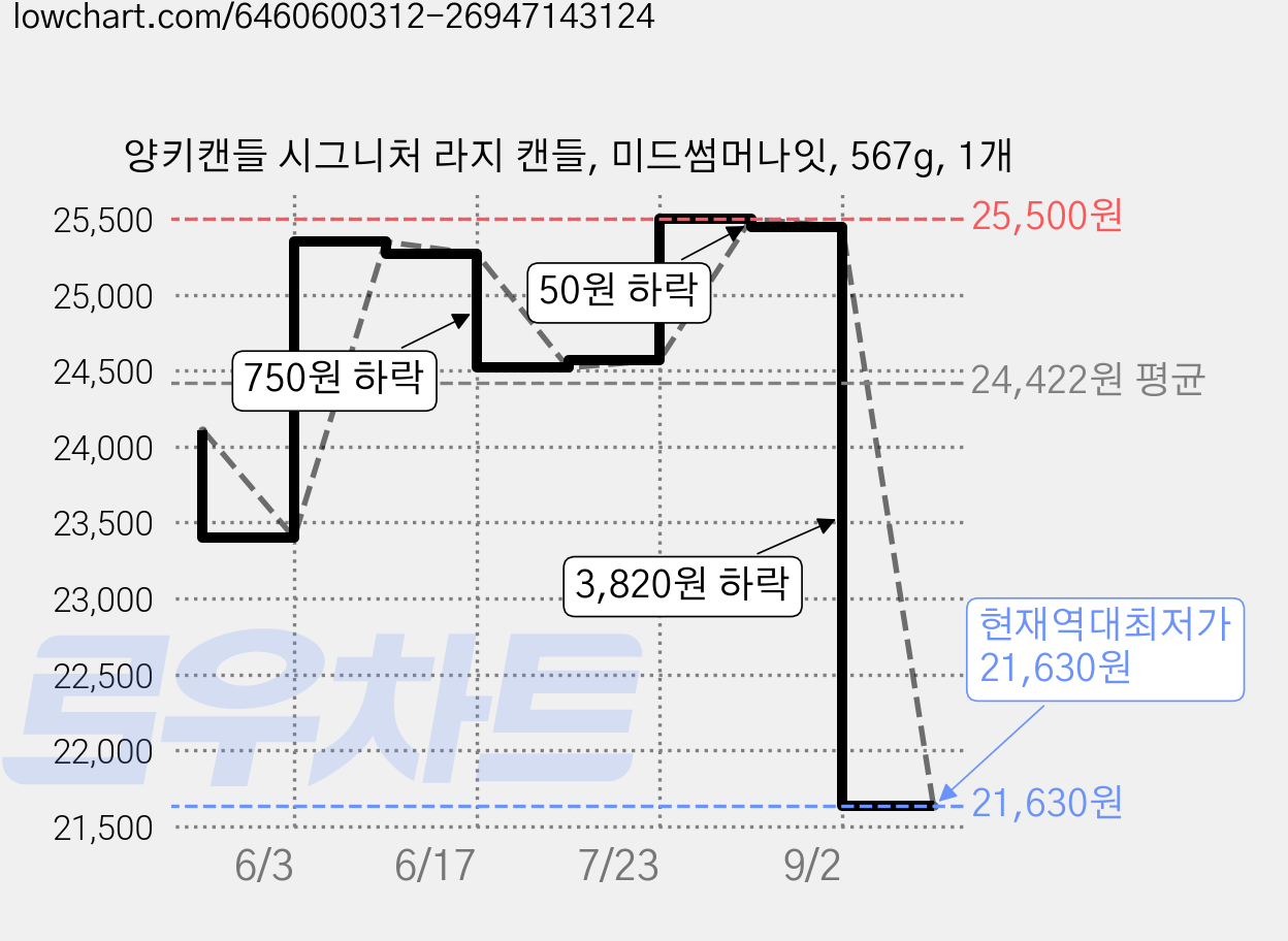 양키캔들 시그니처 라지 캔들, 미드썸머나잇, 567g, 1개 가격 변동 차트, 현재가 21,630원, 역대최저가
