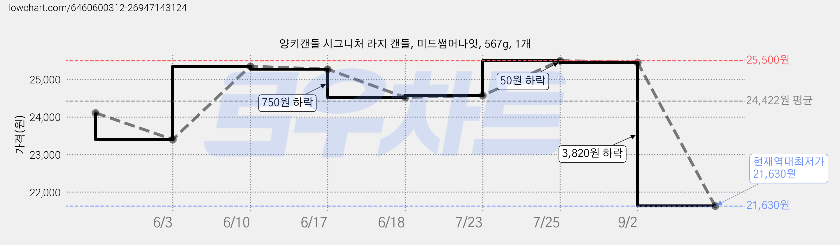 양키캔들 시그니처 라지 캔들, 미드썸머나잇, 567g, 1개 가격 변동 차트, 현재가 21,630원, 역대최저가