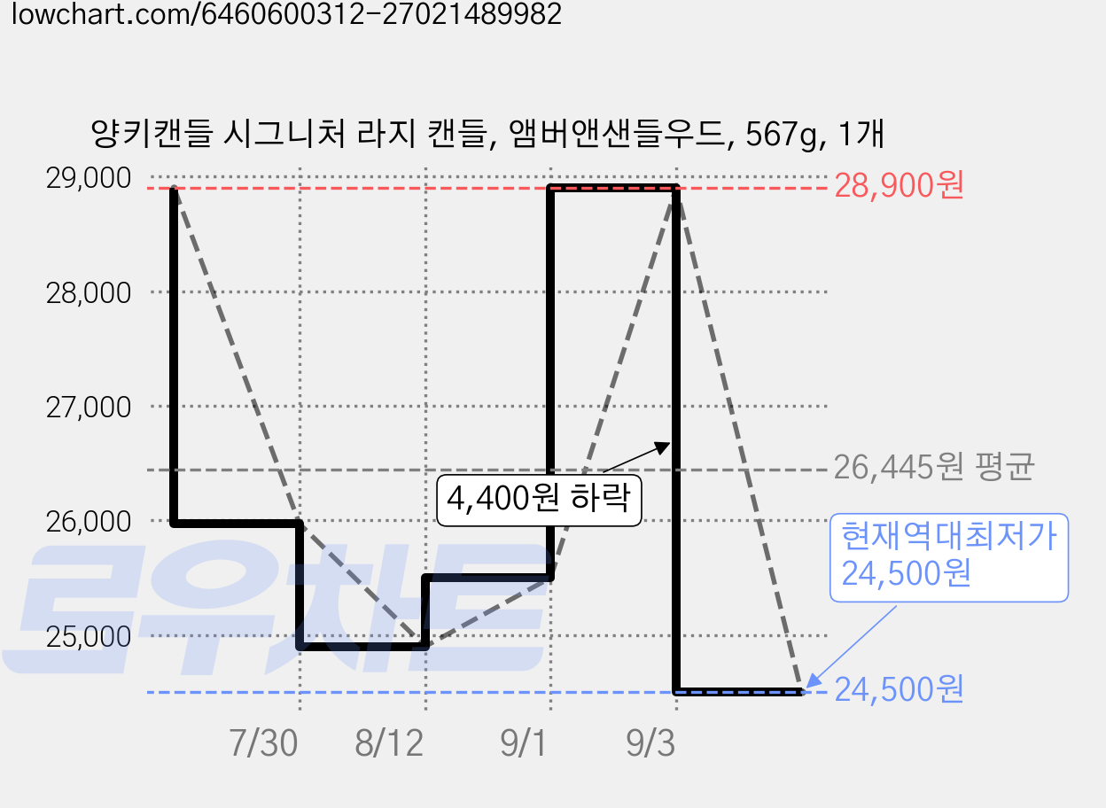 양키캔들 시그니처 라지 캔들, 앰버앤샌들우드, 567g, 1개 가격 변동 차트, 현재가 24,500원, 역대최저가