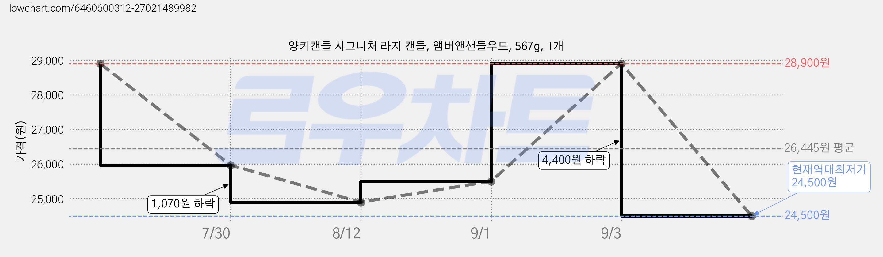양키캔들 시그니처 라지 캔들, 앰버앤샌들우드, 567g, 1개 가격 변동 차트, 현재가 24,500원, 역대최저가