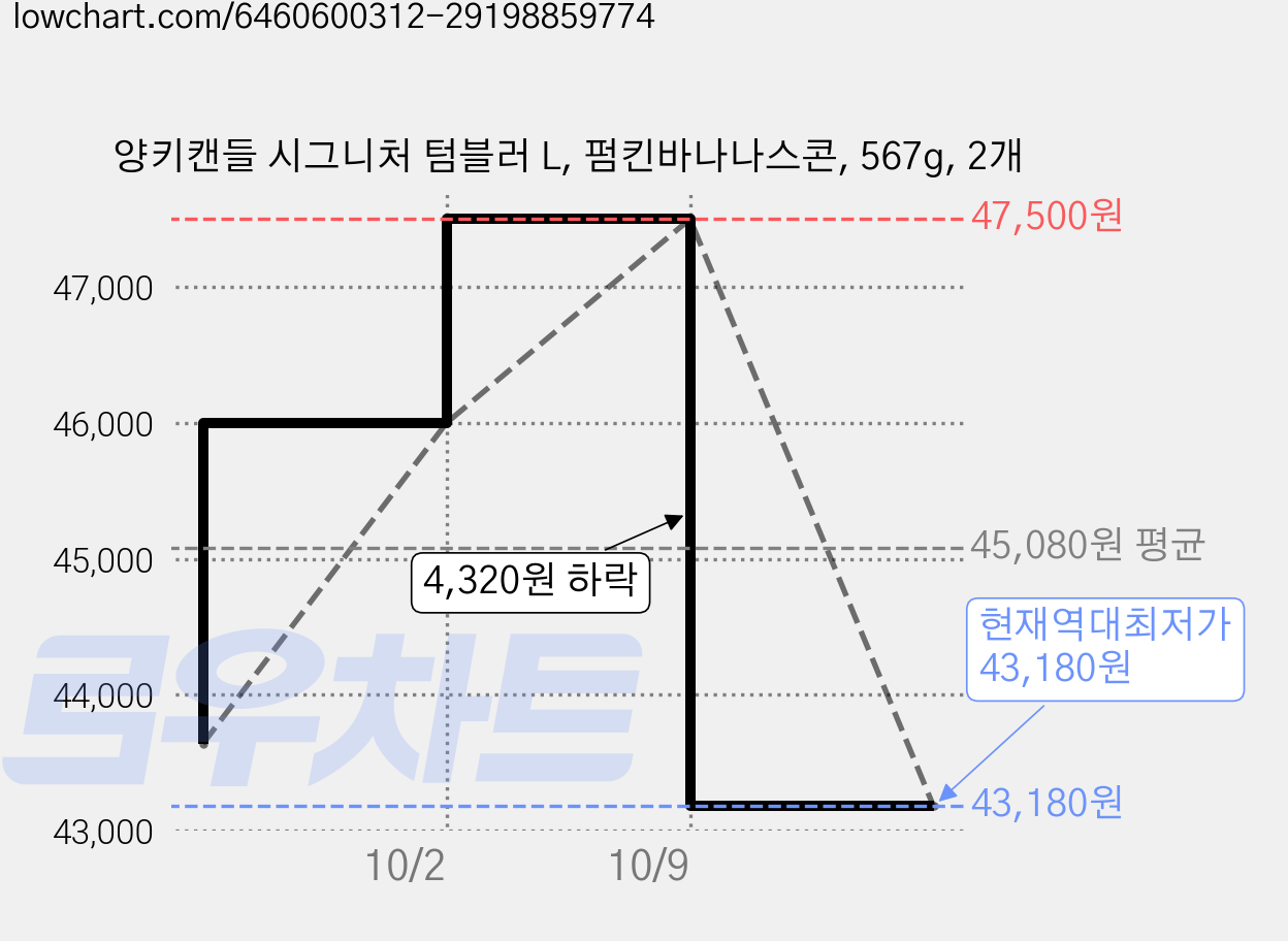 양키캔들 시그니처 텀블러 L, 펌킨바나나스콘, 567g, 2개 가격 변동 차트, 현재가 43,180원, 역대최저가