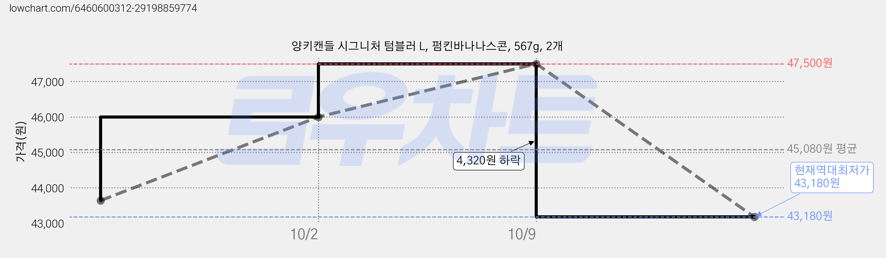 양키캔들 시그니처 텀블러 L, 펌킨바나나스콘, 567g, 2개 가격 변동 차트, 현재가 43,180원, 역대최저가