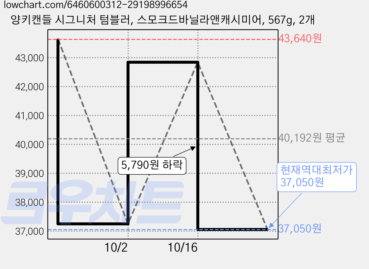 양키캔들 시그니처 텀블러, 스모크드바닐라앤캐시미어, 567g, 2개 가격 변동 차트, 현재가 37,050원, 역대최저가