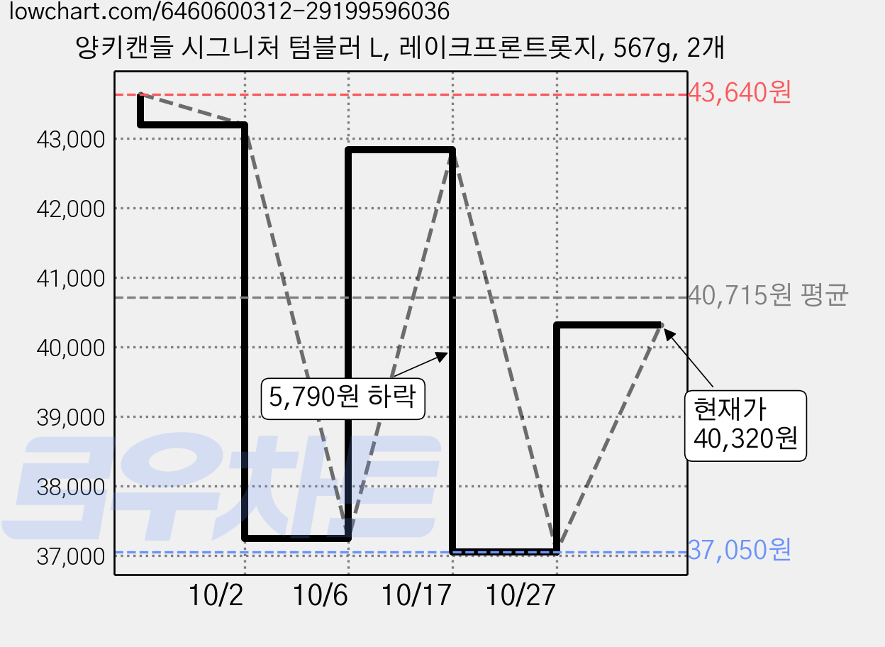 양키캔들 시그니처 텀블러 L, 레이크프론트롯지, 567g, 2개 가격 변동 차트, 현재가 37,050원, 역대최저가