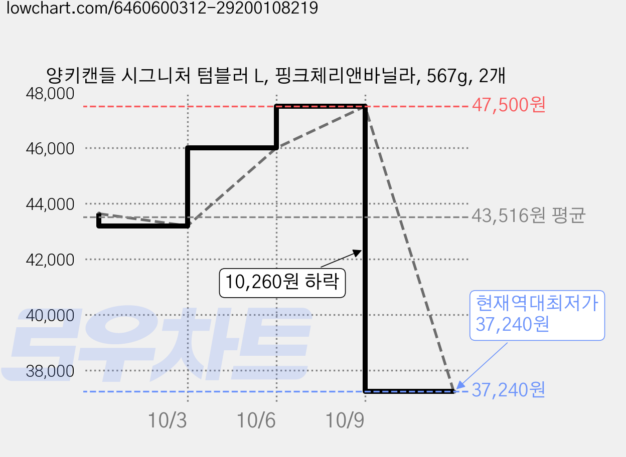 양키캔들 시그니처 텀블러 L, 핑크체리앤바닐라, 567g, 2개 가격 변동 차트, 현재가 37,240원, 역대최저가