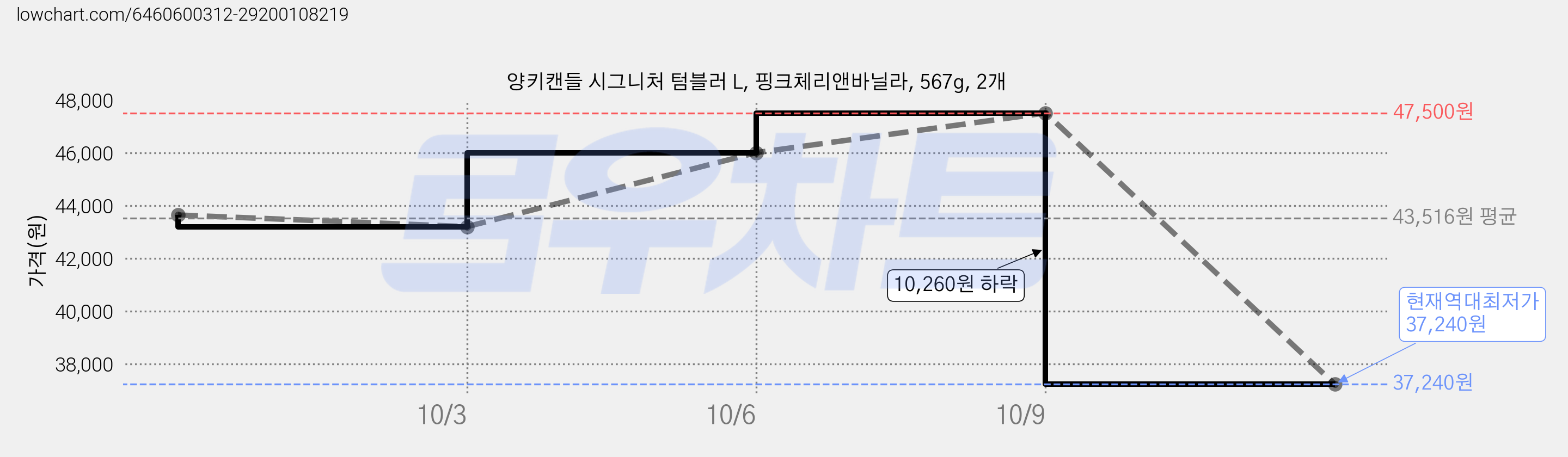 양키캔들 시그니처 텀블러 L, 핑크체리앤바닐라, 567g, 2개 가격 변동 차트, 현재가 37,240원, 역대최저가
