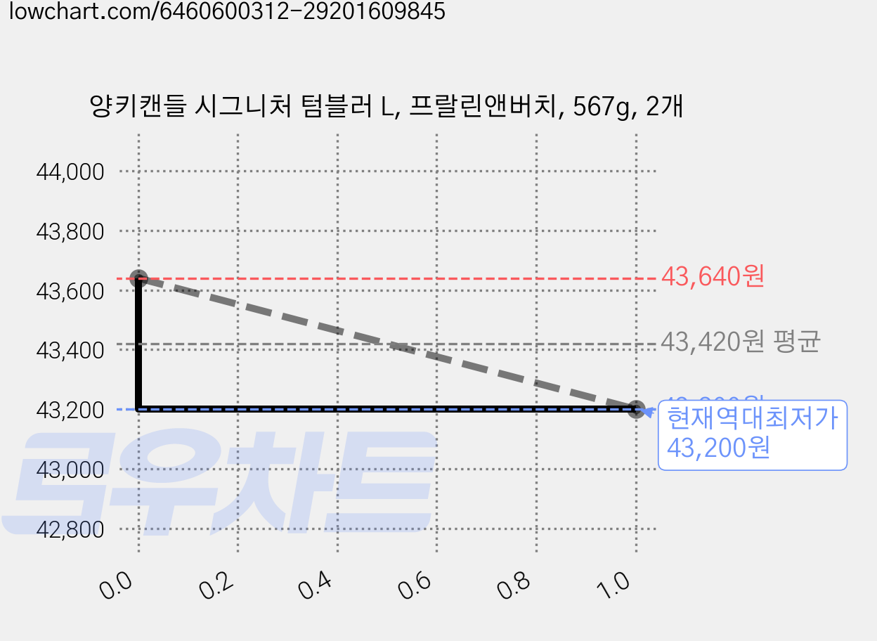 양키캔들 시그니처 텀블러 L, 프랄린앤버치, 567g, 2개 가격 변동 차트, 현재가 43,200원, 역대최저가