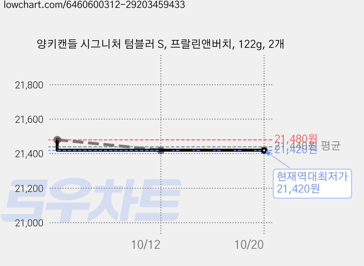 양키캔들 시그니처 텀블러 S, 프랄린앤버치, 122g, 2개 가격 변동 차트, 현재가 21,420원, 역대최저가