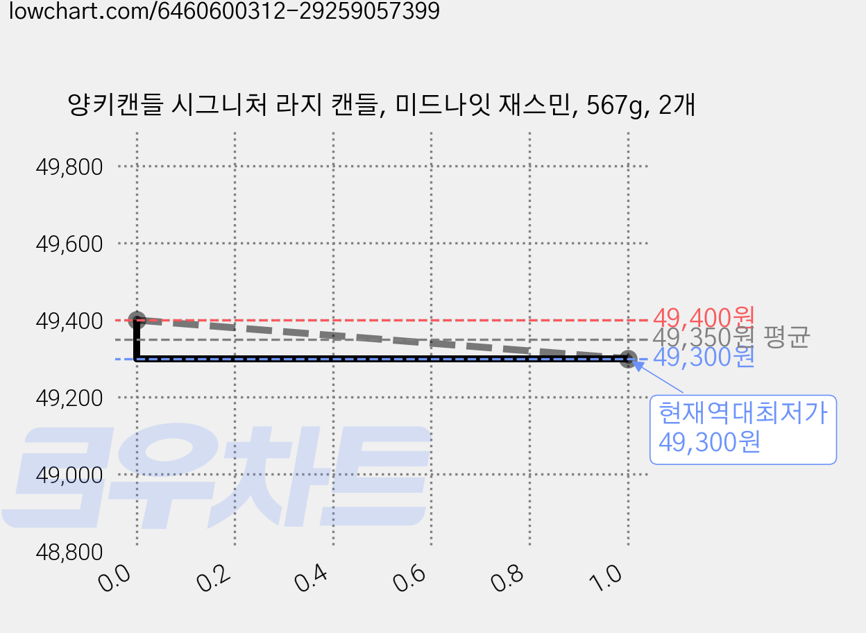 양키캔들 시그니처 라지 캔들, 미드나잇 재스민, 567g, 2개 가격 변동 차트, 현재가 49,300원, 역대최저가