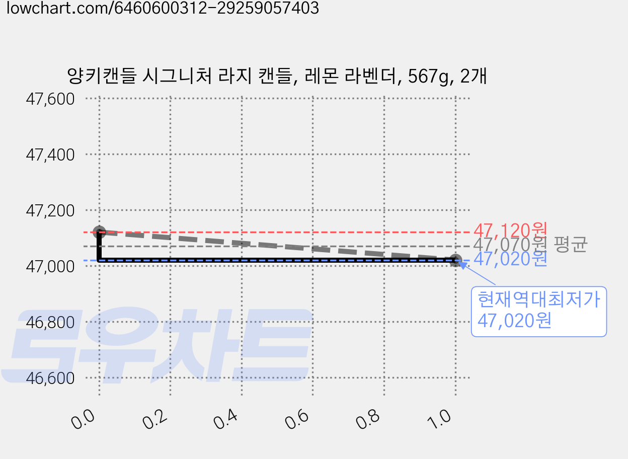 양키캔들 시그니처 라지 캔들, 레몬 라벤더, 567g, 2개 가격 변동 차트, 현재가 47,020원, 역대최저가