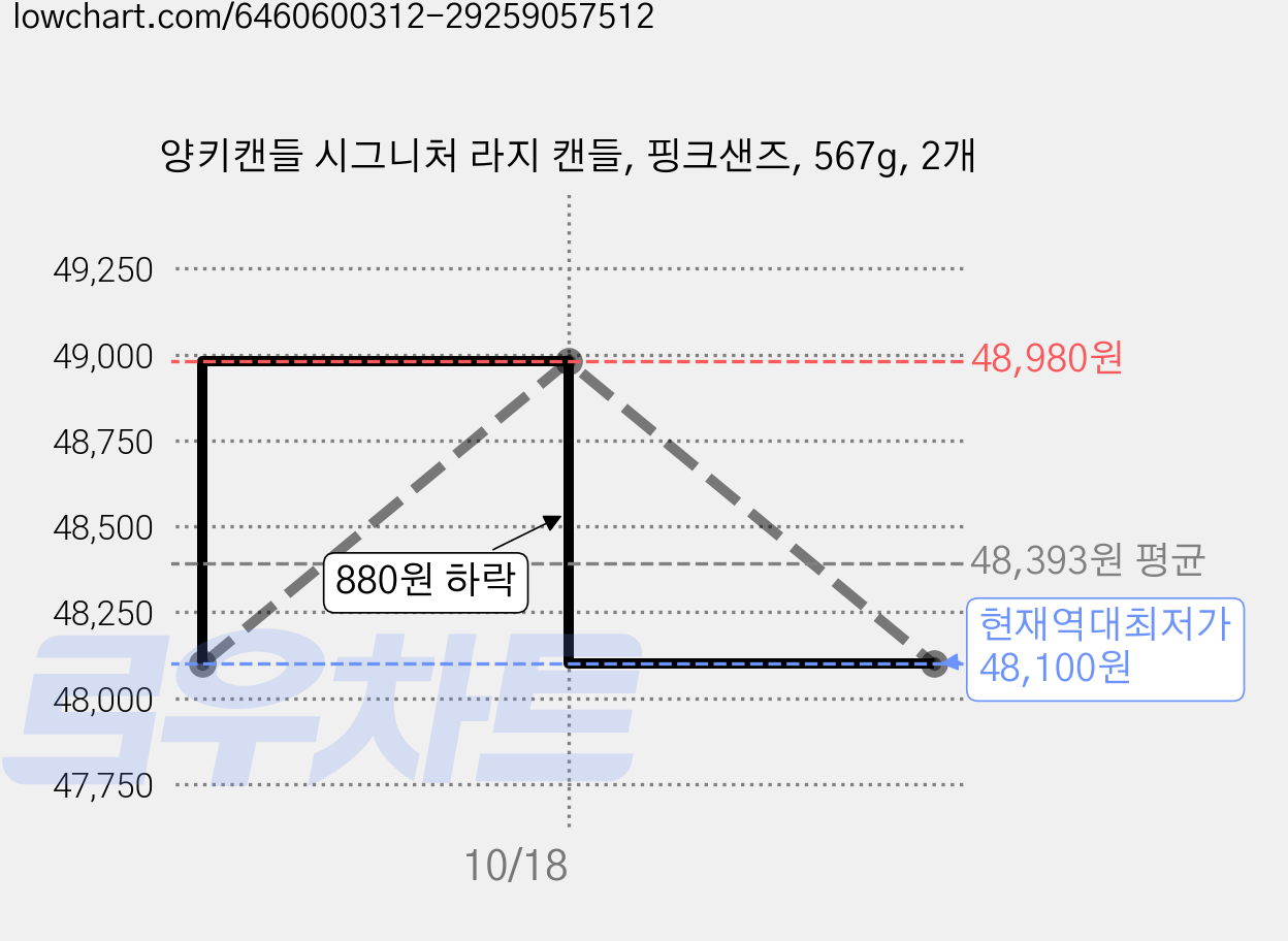 양키캔들 시그니처 라지 캔들, 핑크샌즈, 567g, 2개 가격 변동 차트, 현재가 48,100원, 역대최저가