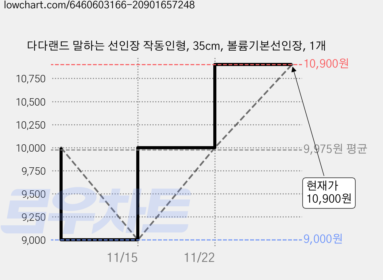 다다랜드 말하는 선인장 작동인형, 35cm, 볼륨기본선인장, 1개 가격 변동 차트, 현재가 10,900원, 역대최저가