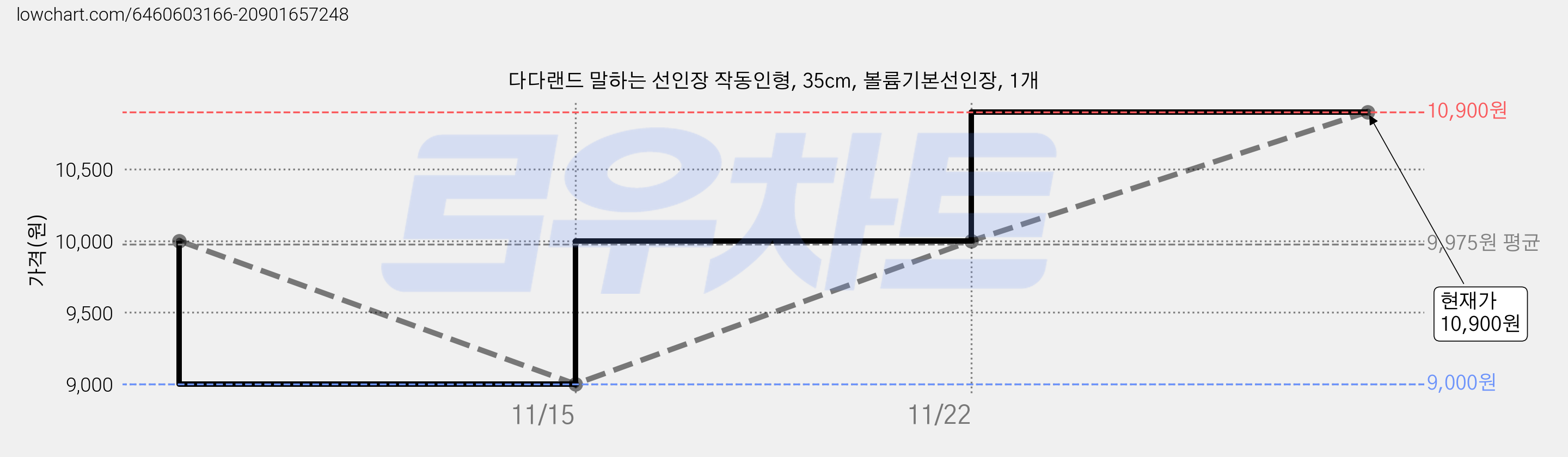 다다랜드 말하는 선인장 작동인형, 35cm, 볼륨기본선인장, 1개 가격 변동 차트, 현재가 10,900원, 역대최저가