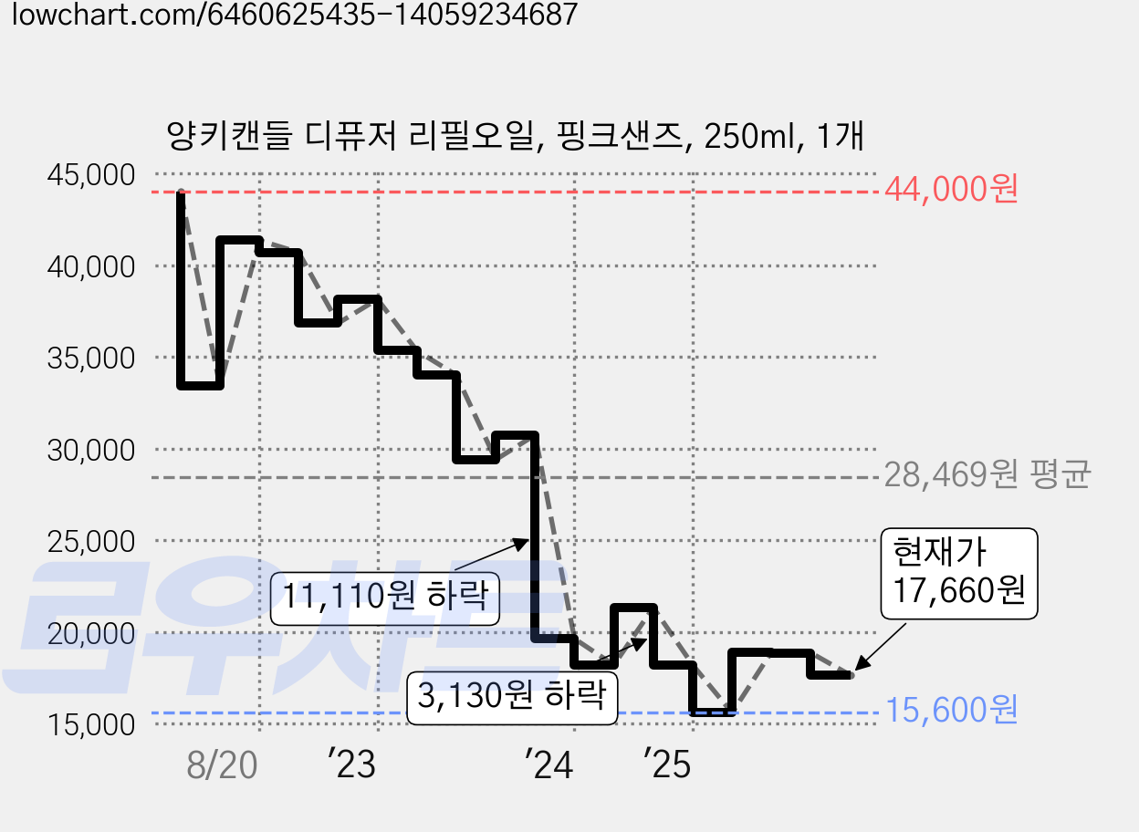 양키캔들 디퓨저 리필오일, 핑크샌즈, 250ml, 1개 가격 변동 차트, 현재가 17,660원, 관측 최저가 15,350원