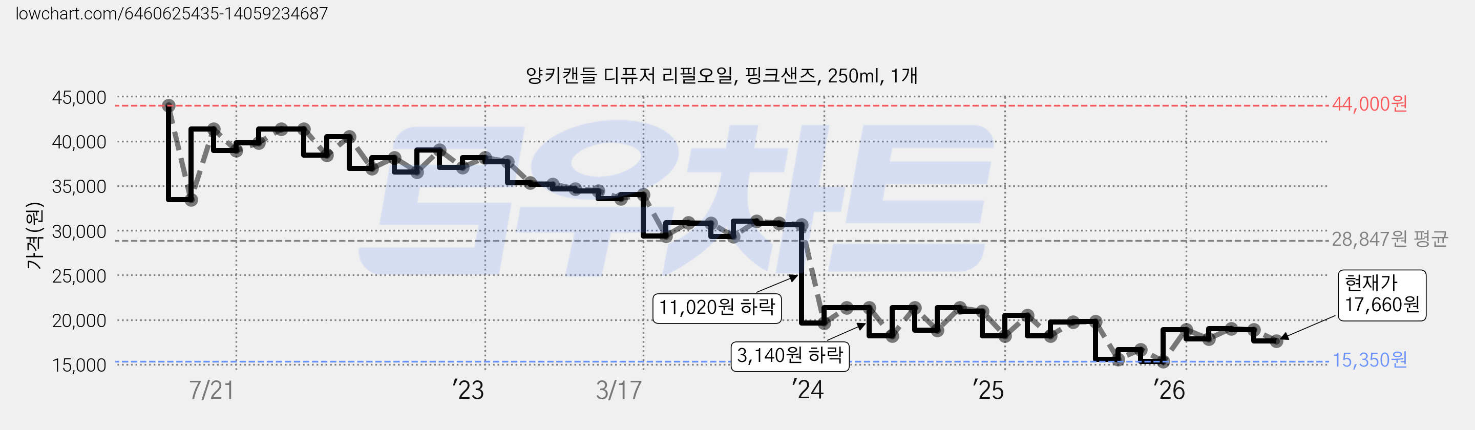양키캔들 디퓨저 리필오일, 핑크샌즈, 250ml, 1개 가격 변동 차트, 현재가 17,660원, 관측 최저가 15,350원