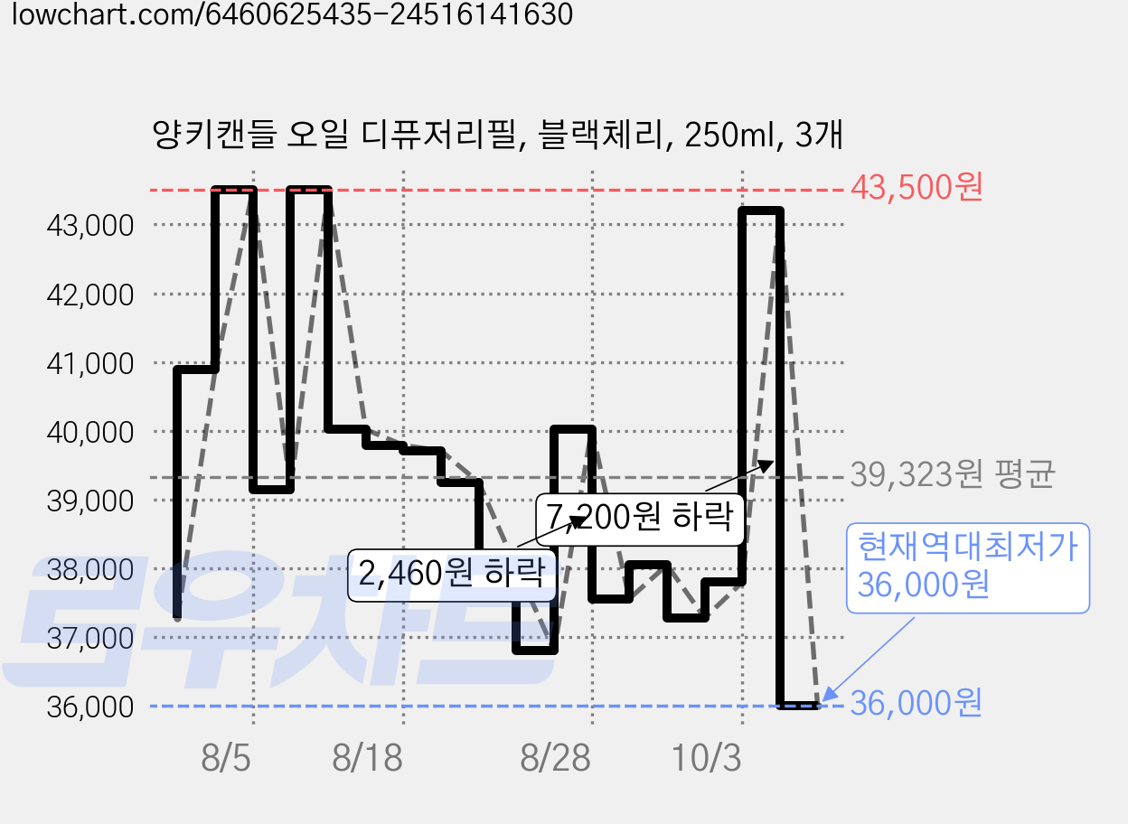 양키캔들 오일 디퓨저리필, 블랙체리, 250ml, 3개 가격 변동 차트, 현재가 36,000원, 역대최저가