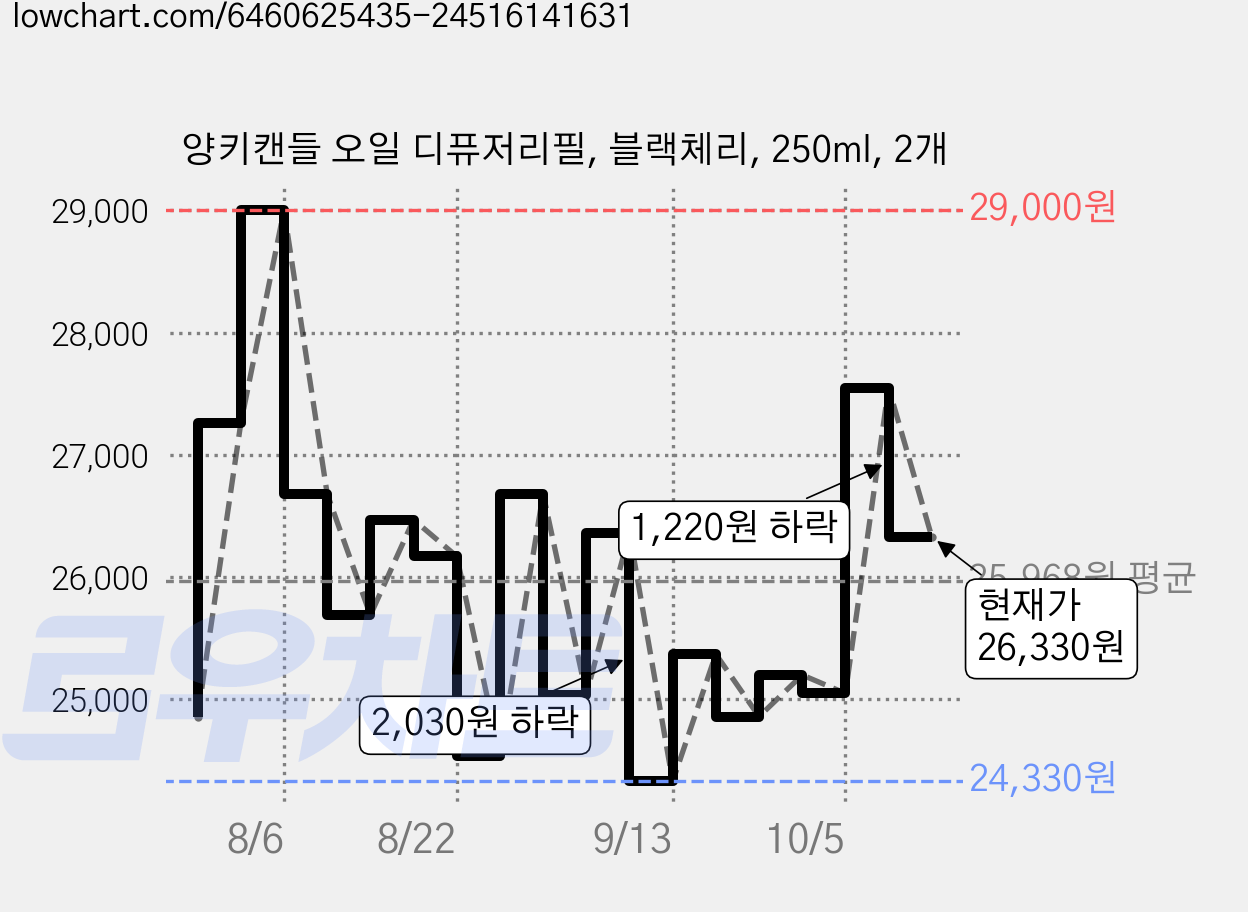 양키캔들 오일 디퓨저리필, 블랙체리, 250ml, 2개 가격 변동 차트, 현재가 26,330원, 관측 최저가 24,330원