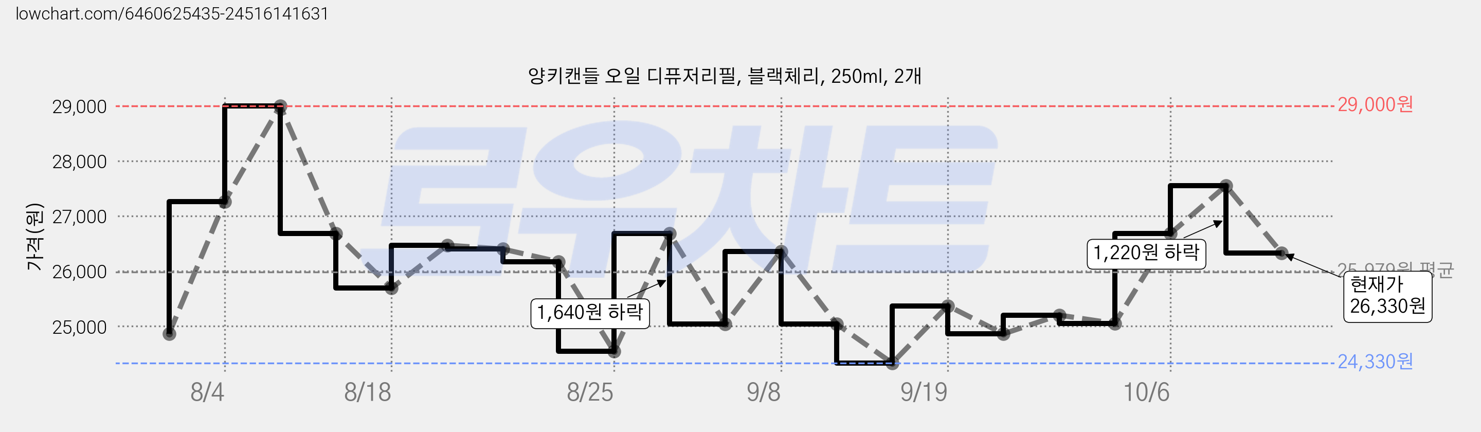 양키캔들 오일 디퓨저리필, 블랙체리, 250ml, 2개 가격 변동 차트, 현재가 26,330원, 관측 최저가 24,330원