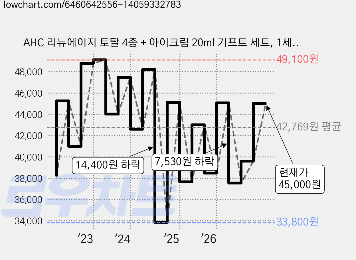 AHC 리뉴에이지 토탈 4종 + 아이크림 20ml 기프트 세트, 1세트 가격 변동 차트, 현재가 45,000원, 관측 최저가 29,640원