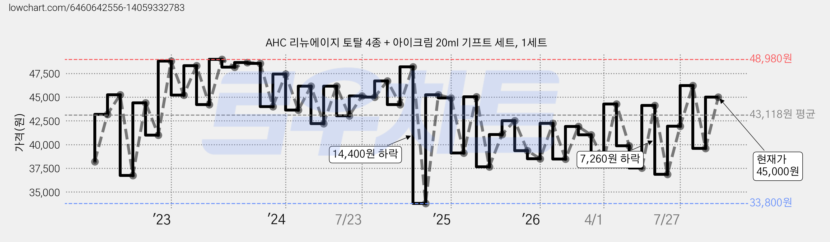 AHC 리뉴에이지 토탈 4종 + 아이크림 20ml 기프트 세트, 1세트 가격 변동 차트, 현재가 45,000원, 관측 최저가 29,640원