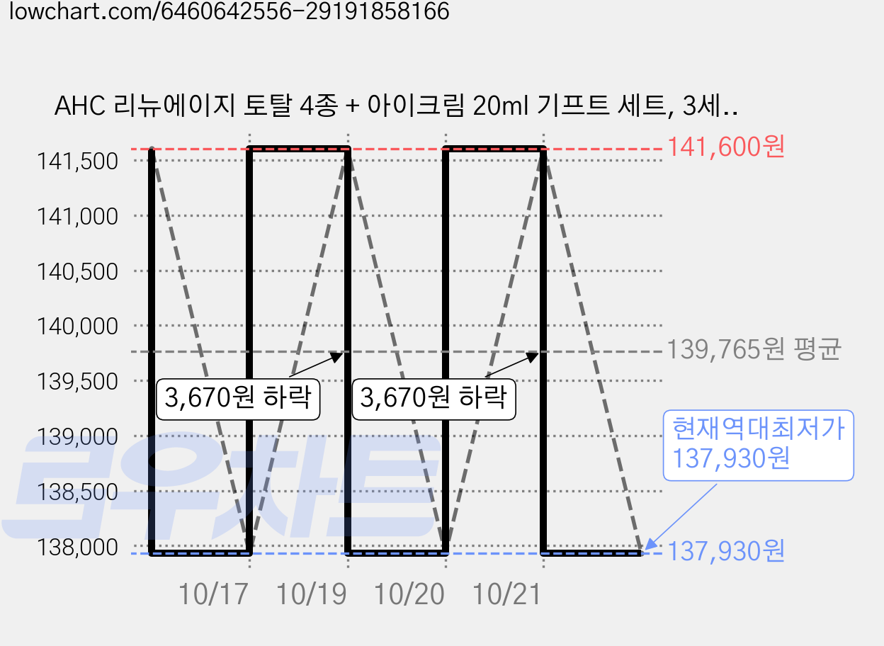AHC 리뉴에이지 토탈 4종 + 아이크림 20ml 기프트 세트, 3세트 가격 변동 차트, 현재가 137,930원, 역대최저가