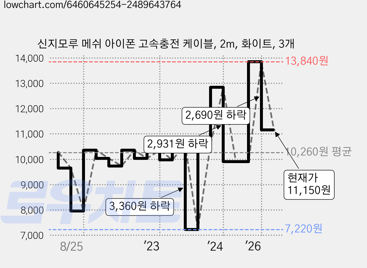신지모루 메쉬 아이폰 고속충전 케이블, 2m, 화이트, 3개 가격 변동 차트, 현재가 11,150원, 관측 최저가 7,220원
