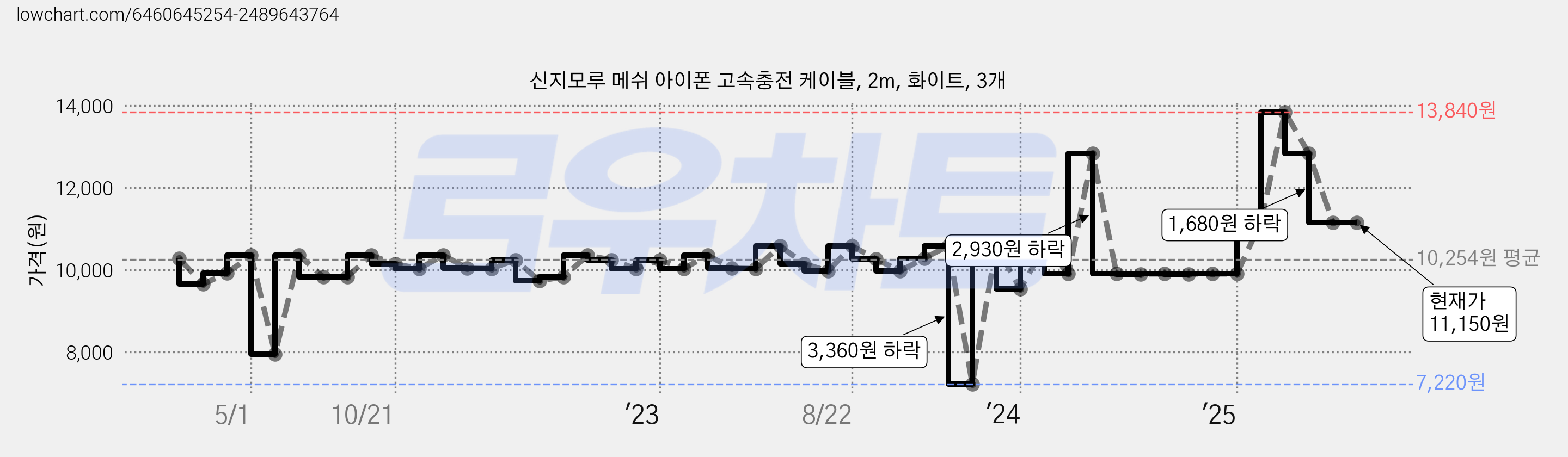 신지모루 메쉬 아이폰 고속충전 케이블, 2m, 화이트, 3개 가격 변동 차트, 현재가 11,150원, 관측 최저가 7,220원