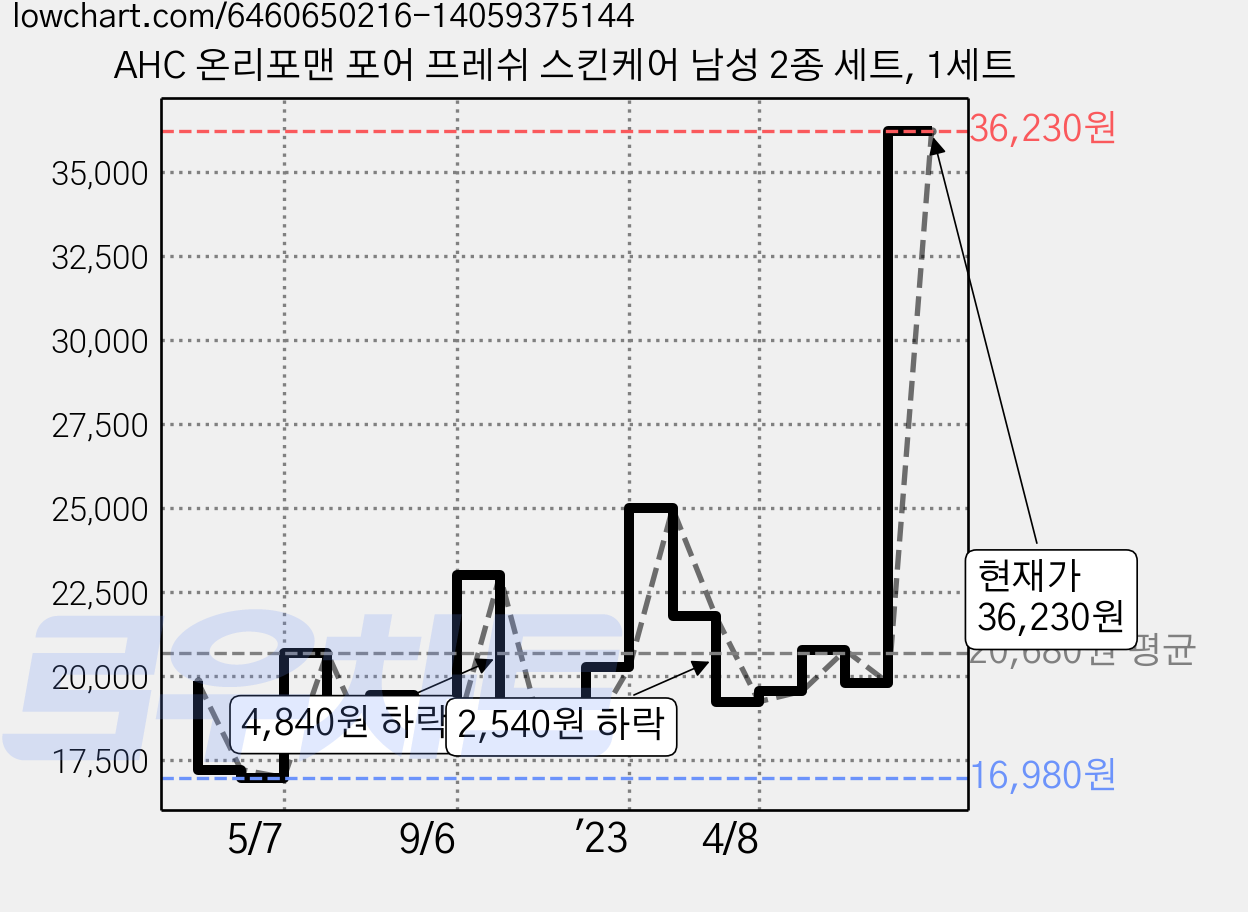 AHC 온리포맨 포어 프레쉬 스킨케어 남성 2종 세트, 1세트 가격 변동 차트, 현재가 36,230원, 관측 최저가 16,900원