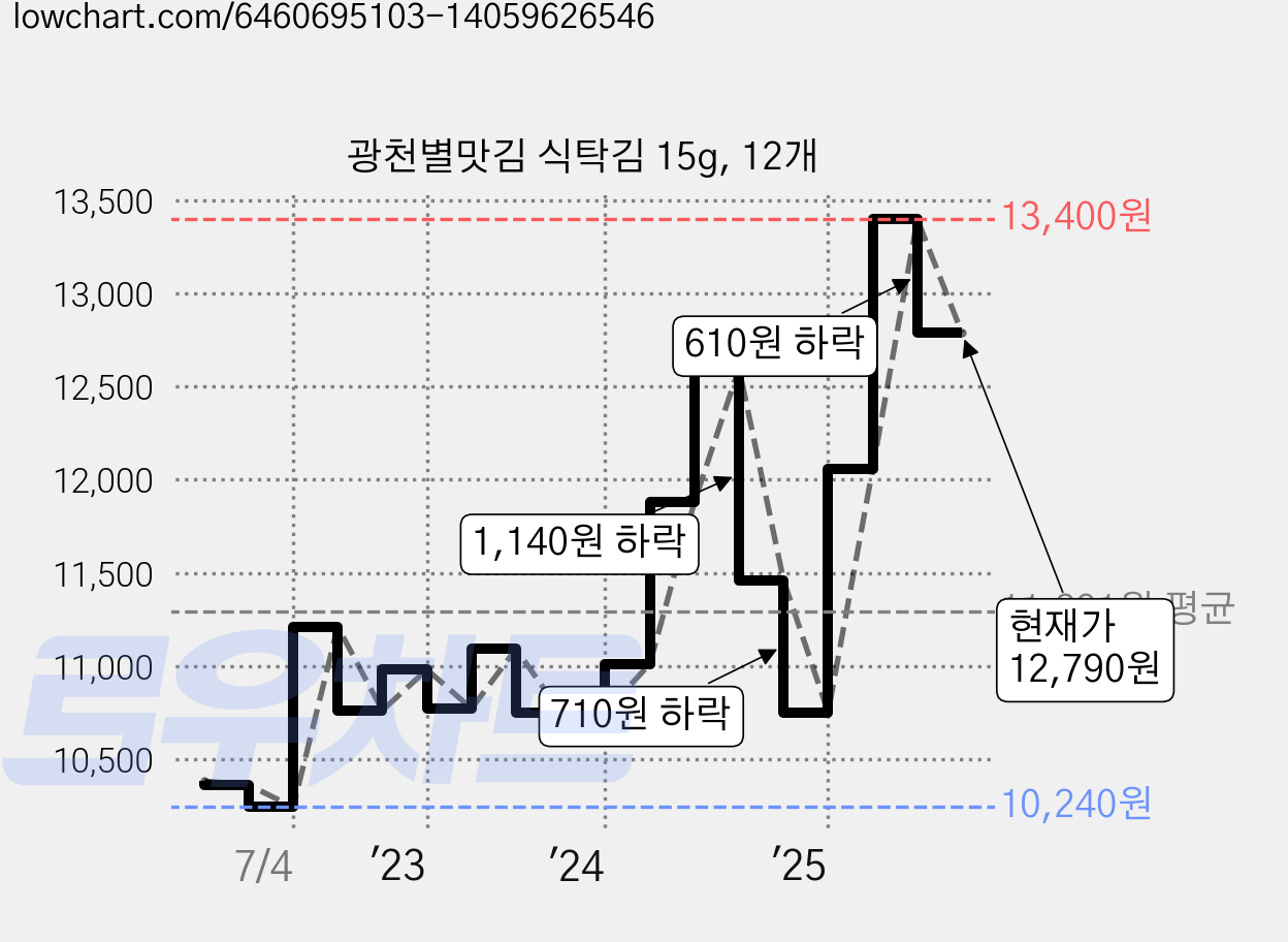 광천별맛김 식탁김 15g, 12개 가격 변동 차트, 현재가 12,790원, 관측 최저가 10,240원