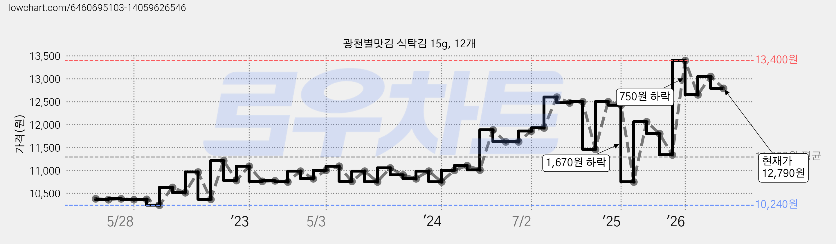 광천별맛김 식탁김 15g, 12개 가격 변동 차트, 현재가 12,790원, 관측 최저가 10,240원