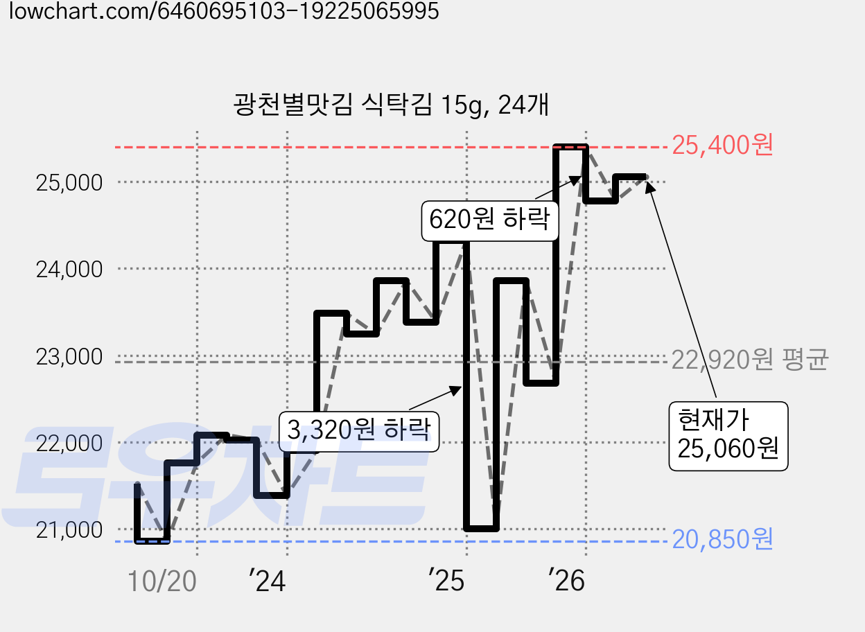 광천별맛김 식탁김 15g, 24개 가격 변동 차트, 현재가 25,060원, 관측 최저가 20,820원