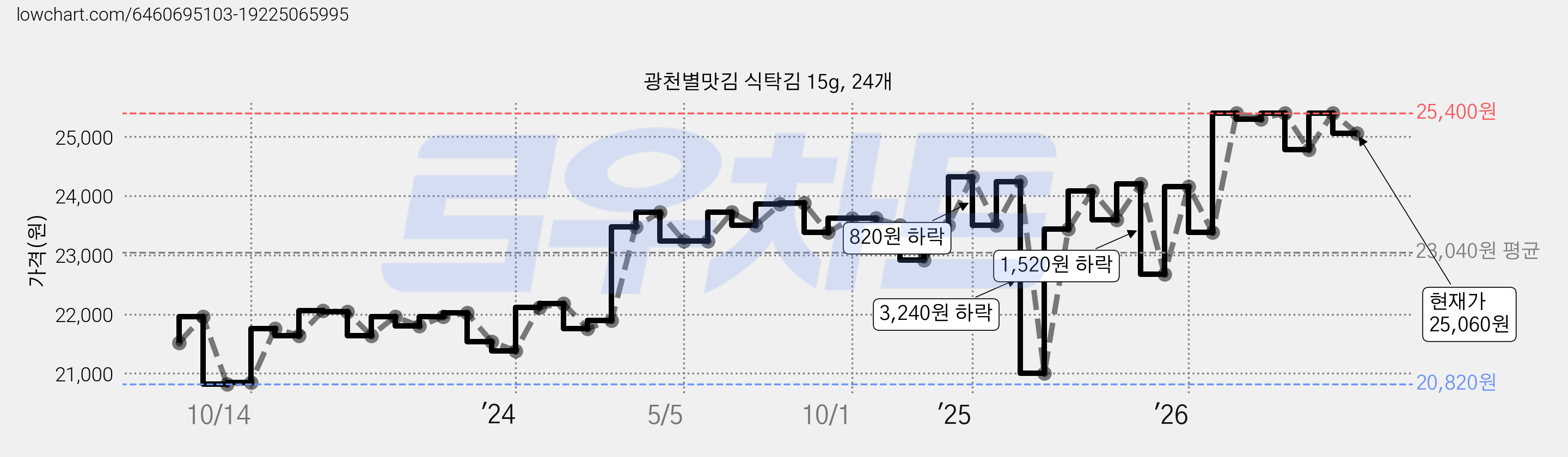 광천별맛김 식탁김 15g, 24개 가격 변동 차트, 현재가 25,060원, 관측 최저가 20,820원