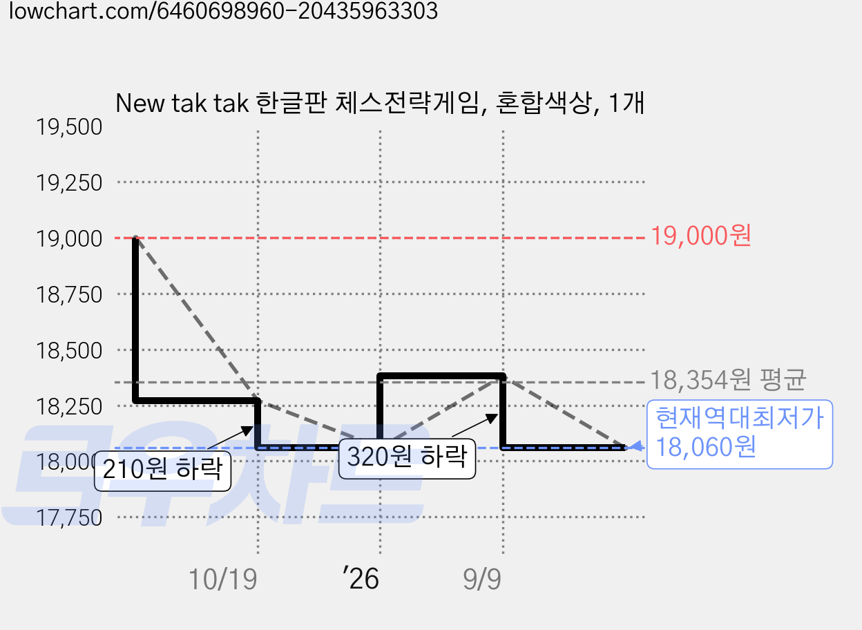 New tak tak 한글판 체스전략게임, 혼합색상, 1개 가격 변동 차트, 현재가 18,060원, 역대최저가