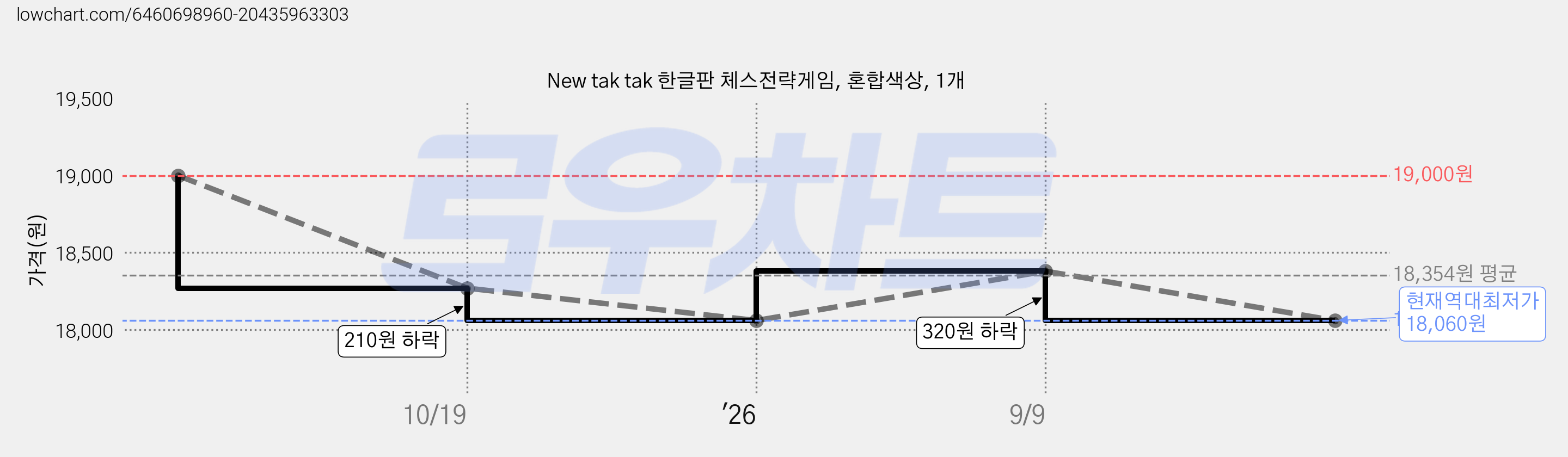 New tak tak 한글판 체스전략게임, 혼합색상, 1개 가격 변동 차트, 현재가 18,060원, 역대최저가