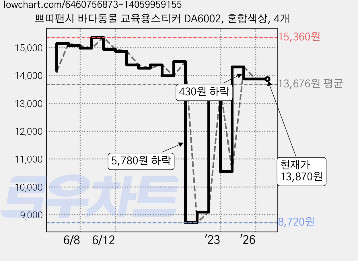 쁘띠팬시 바다동물 교육용스티커 DA6002, 혼합색상, 4개 가격 변동 차트, 현재가 13,870원, 관측 최저가 8,720원