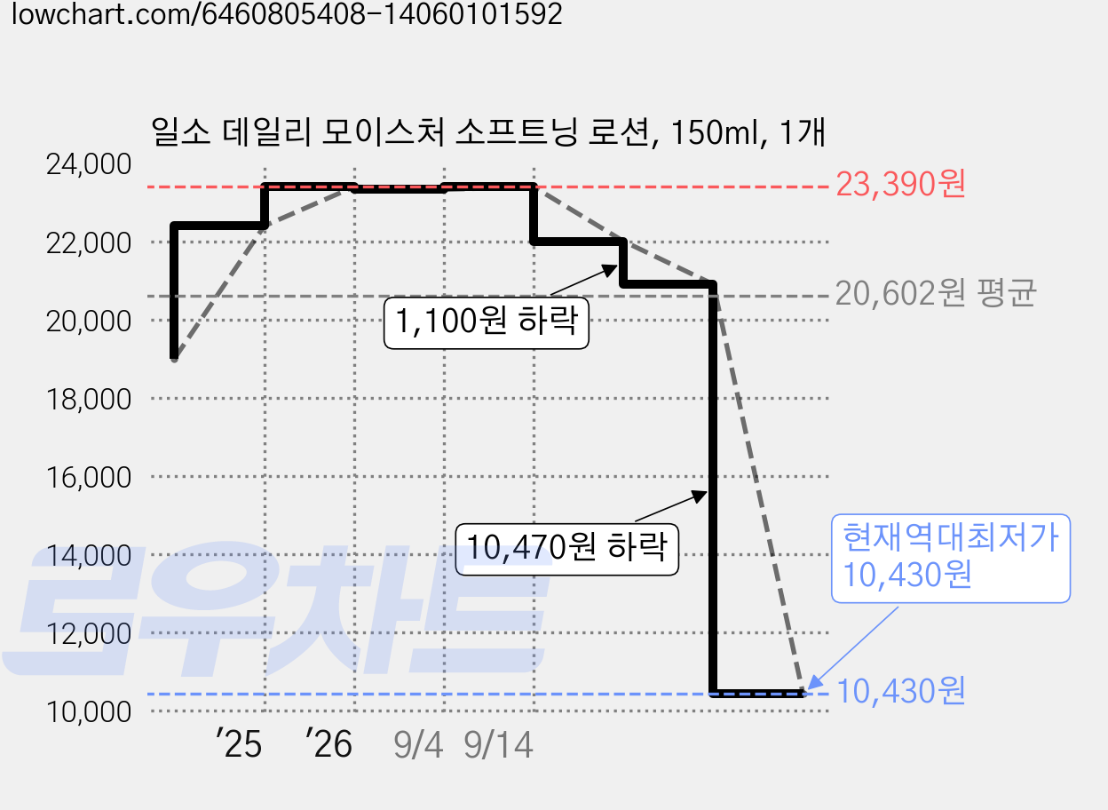 일소 데일리 모이스처 소프트닝 로션, 150ml, 1개 가격 변동 차트, 현재가 10,430원, 역대최저가