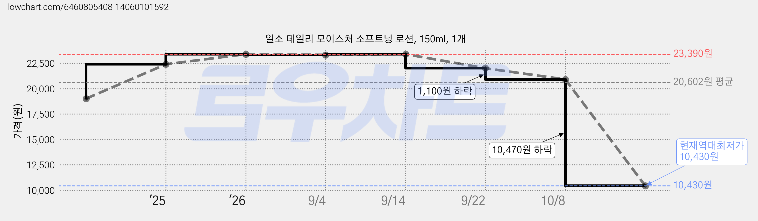 일소 데일리 모이스처 소프트닝 로션, 150ml, 1개 가격 변동 차트, 현재가 10,430원, 역대최저가