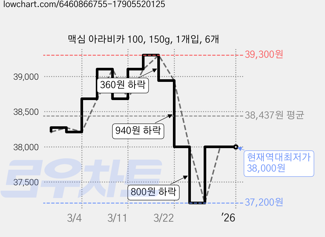 맥심 아라비카 100, 150g, 1개입, 6개 가격 변동 차트, 현재가 38,000원, 역대최저가