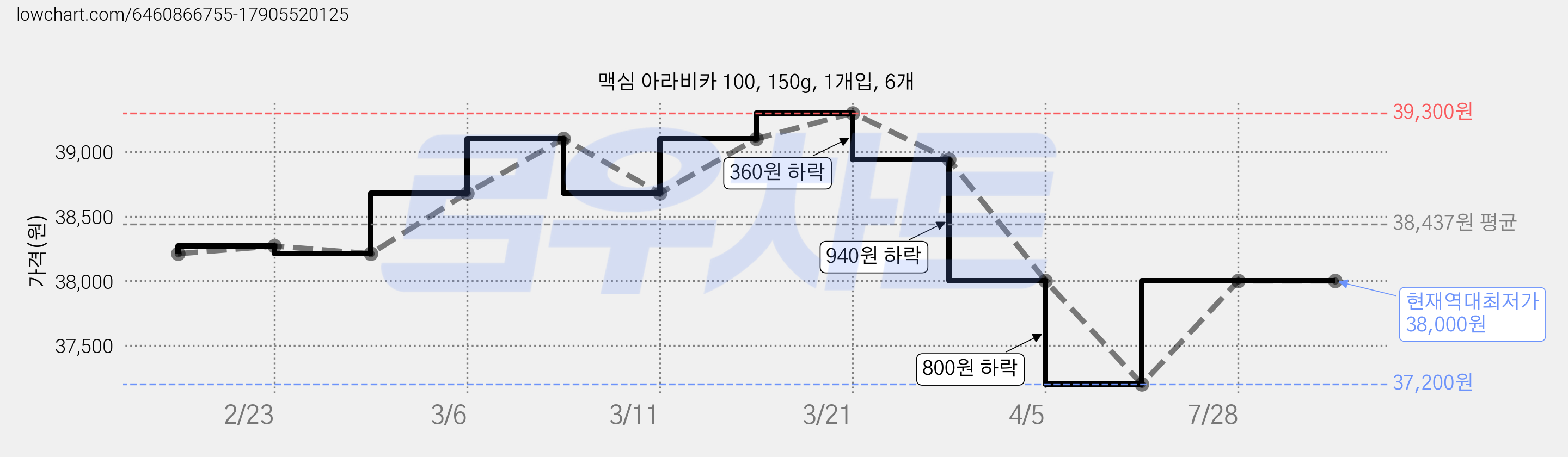 맥심 아라비카 100, 150g, 1개입, 6개 가격 변동 차트, 현재가 38,000원, 역대최저가