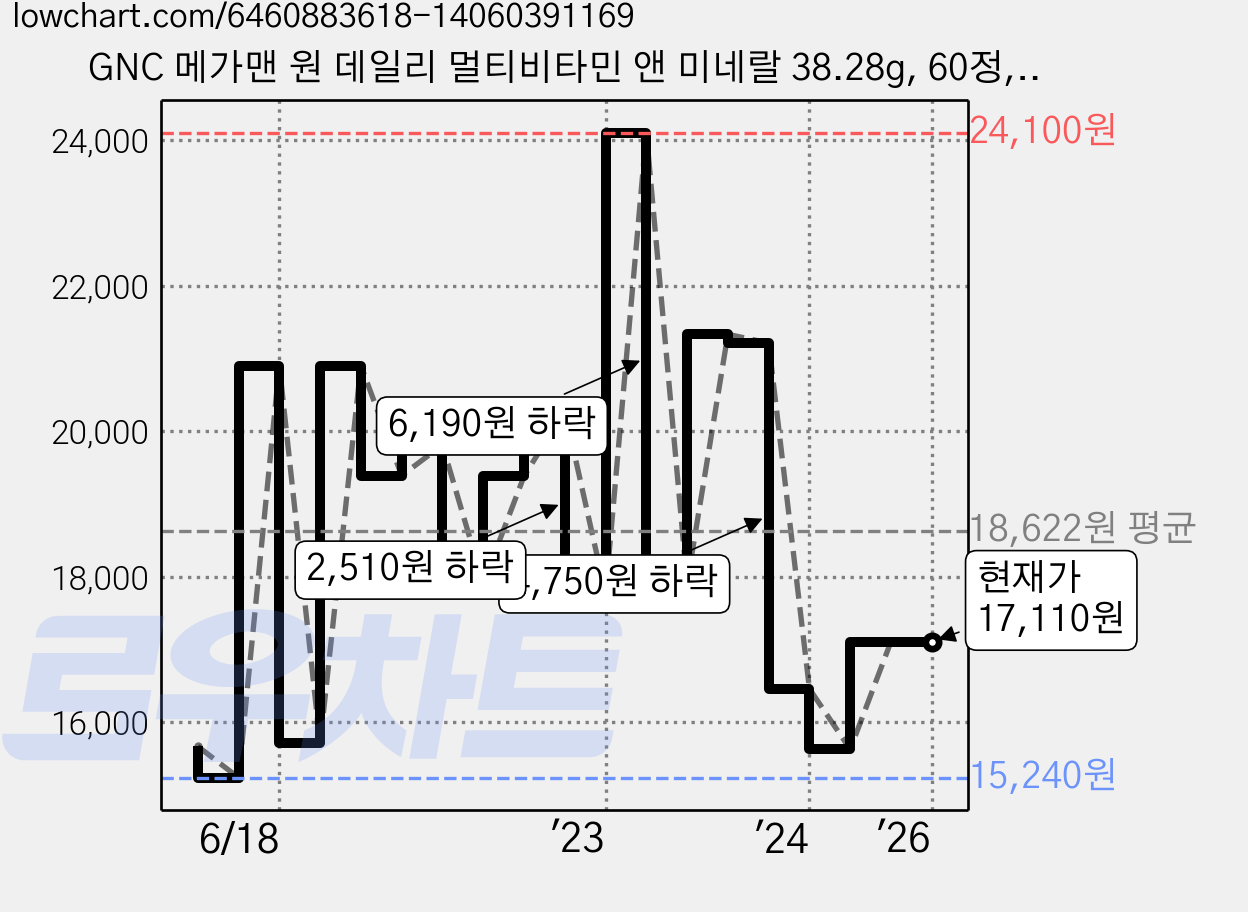 GNC 메가맨 원 데일리 멀티비타민 앤 미네랄 38.28g, 60정, 1개 가격 변동 차트, 현재가 17,110원, 역대최저가