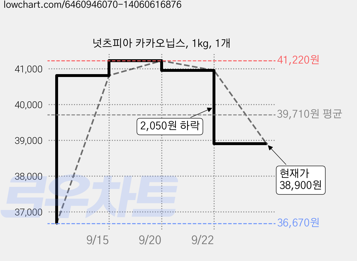 넛츠피아 카카오닙스, 1kg, 1개 가격 변동 차트, 현재가 38,900원, 관측 최저가 36,670원