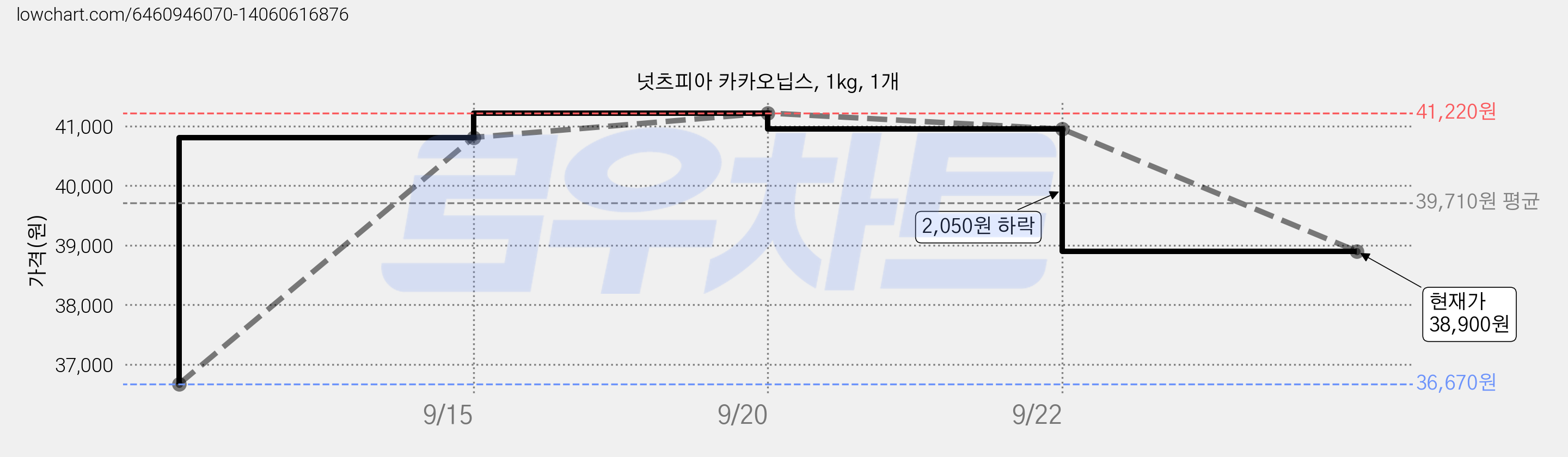 넛츠피아 카카오닙스, 1kg, 1개 가격 변동 차트, 현재가 38,900원, 관측 최저가 36,670원
