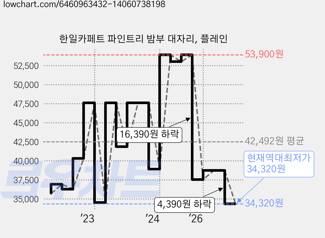 한일카페트 파인트리 밤부 대자리, 플레인 가격 변동 차트, 현재가 34,320원, 역대최저가